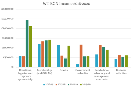 BCN income 2016-2020