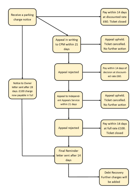 Summer Leys Car Parking Charges Flow Diagram 