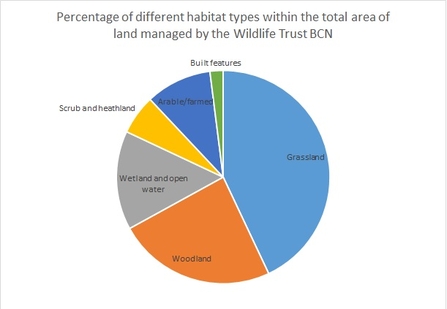 Pie chart showing breakdown of habitat types on WTBCN nature reserves